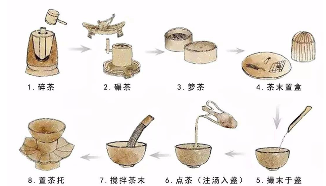 宋代人“點茶”的順序